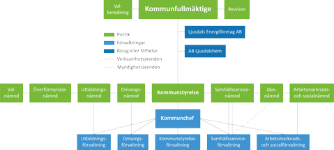 Kommunens Organisation - Ljusdals Kommun