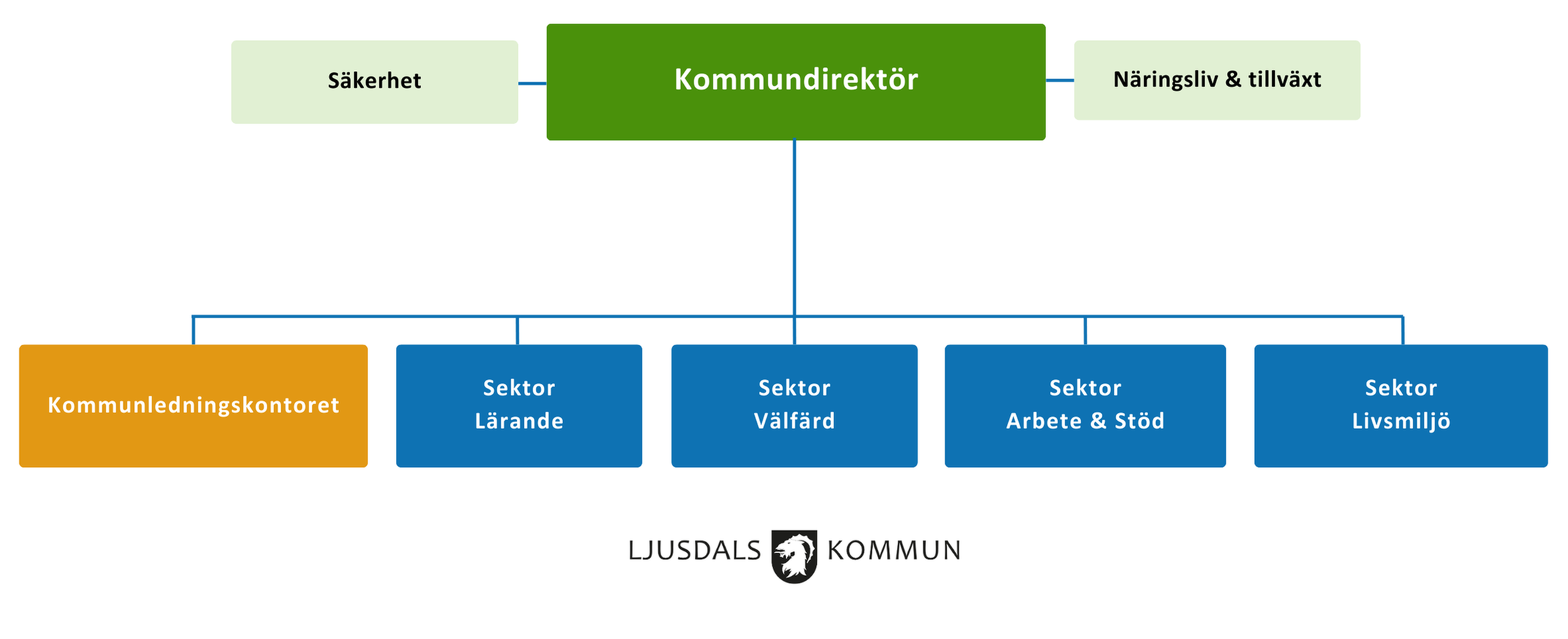 Organisationsskiss på Ljusdals kommun