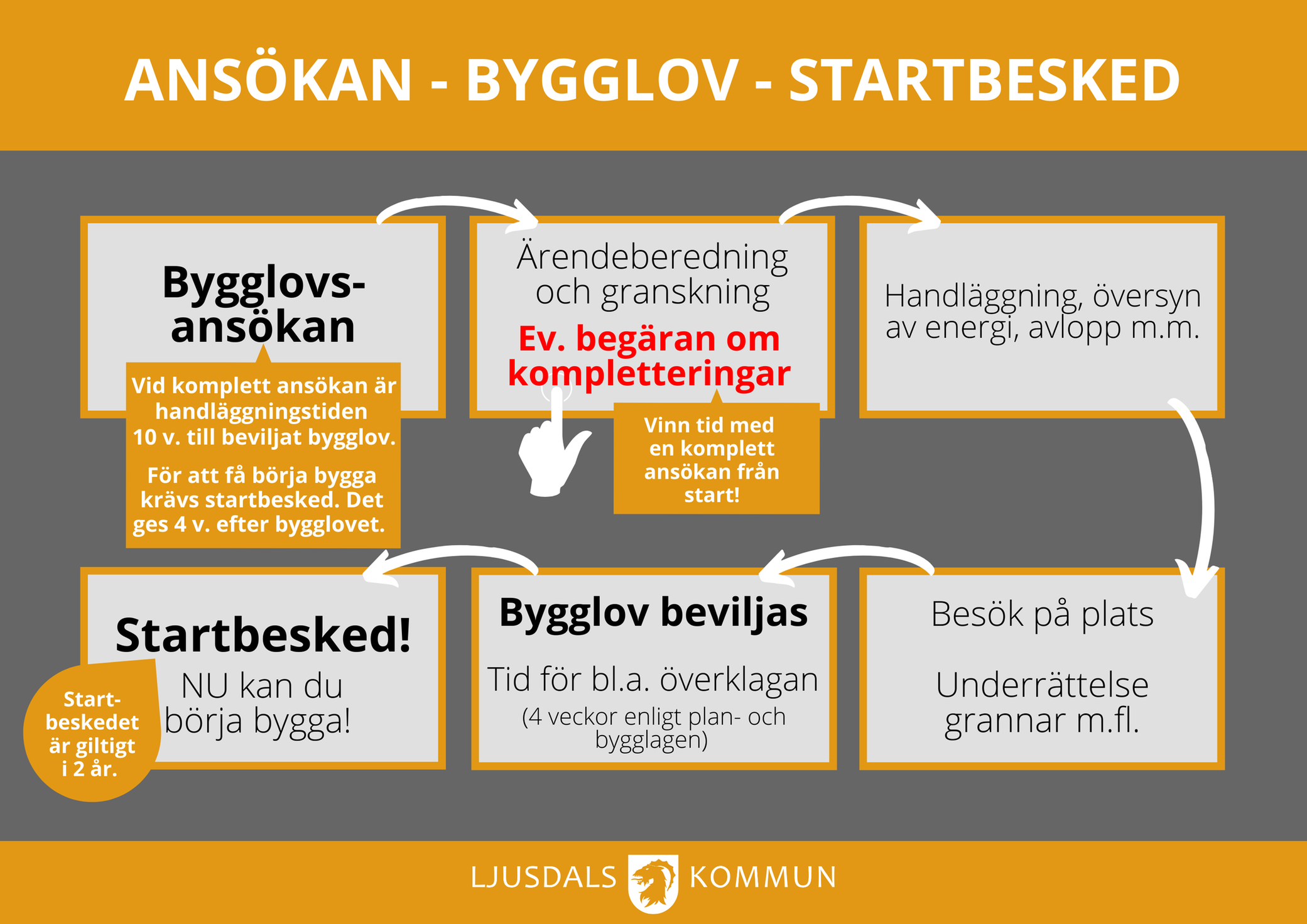 Bygglov Och Byggregler - Ljusdals Kommun