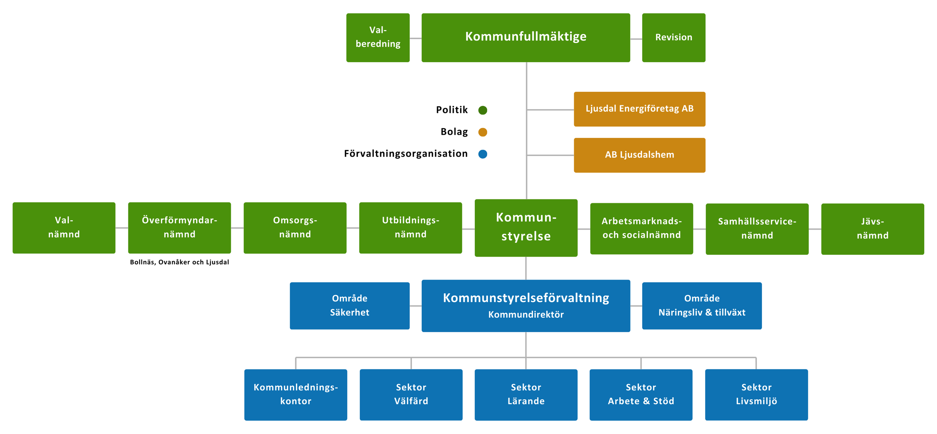 Politisk organisation Ljusdals kommun