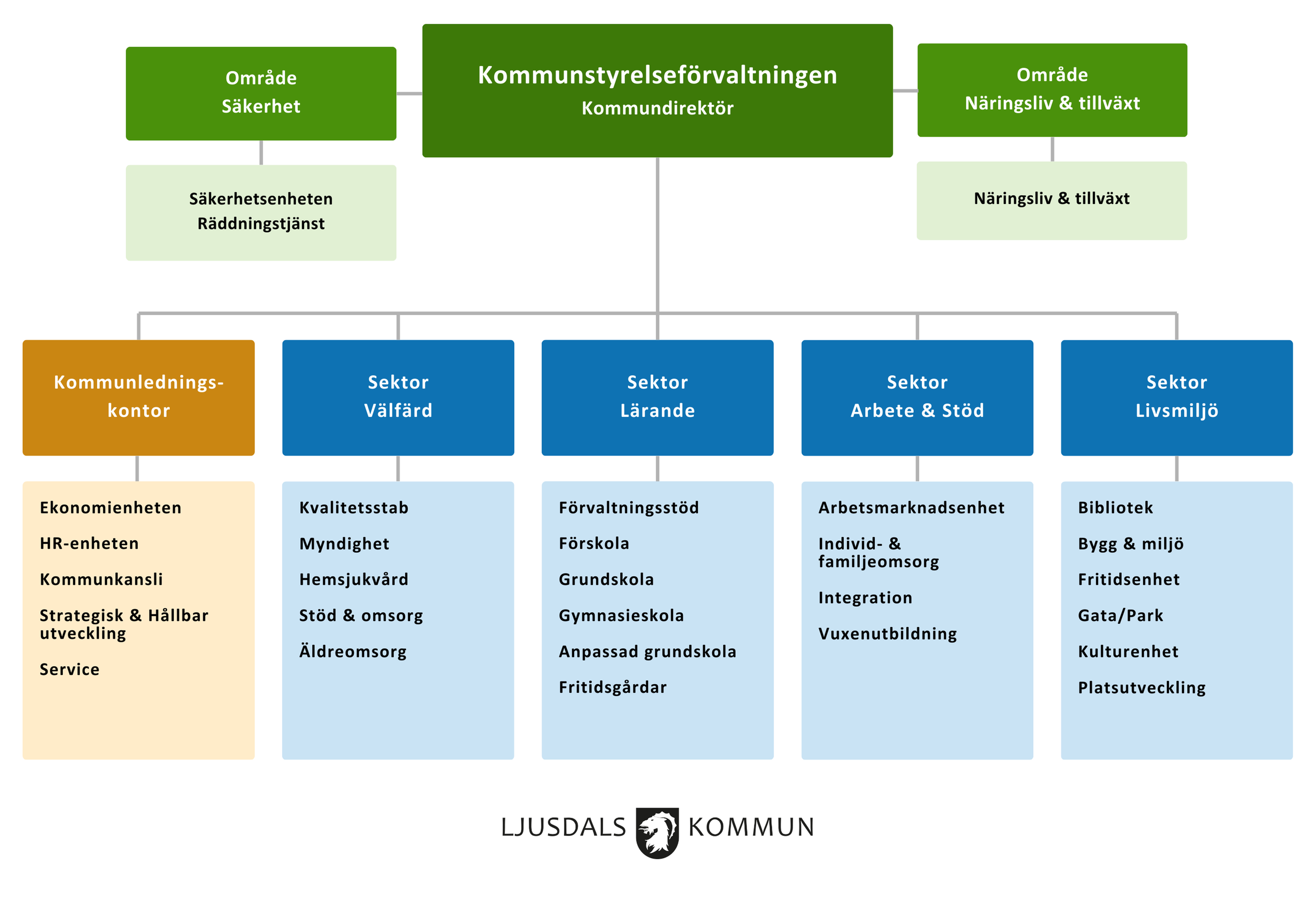 Organisationsschema Ljusdals kommun