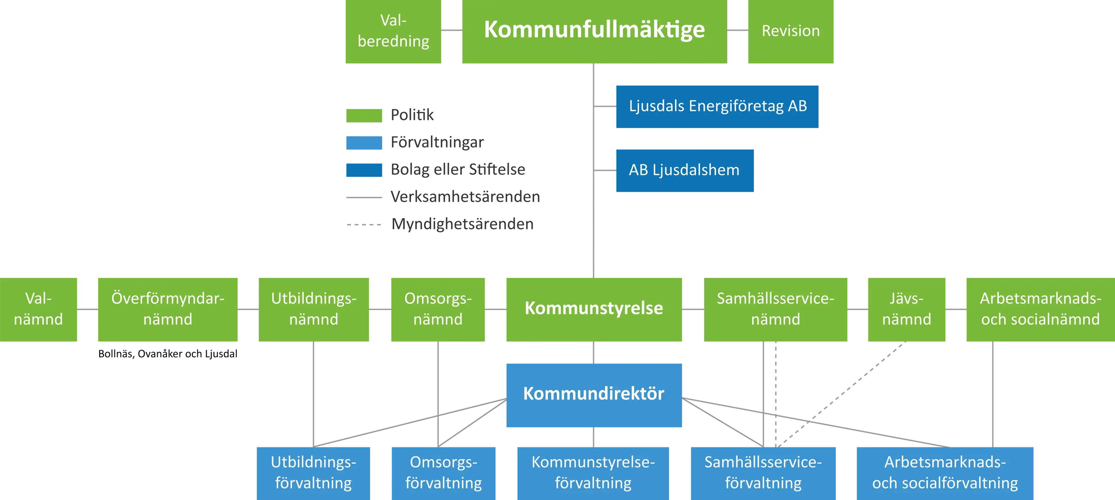 Organisationsskiss på Ljusdals kommun